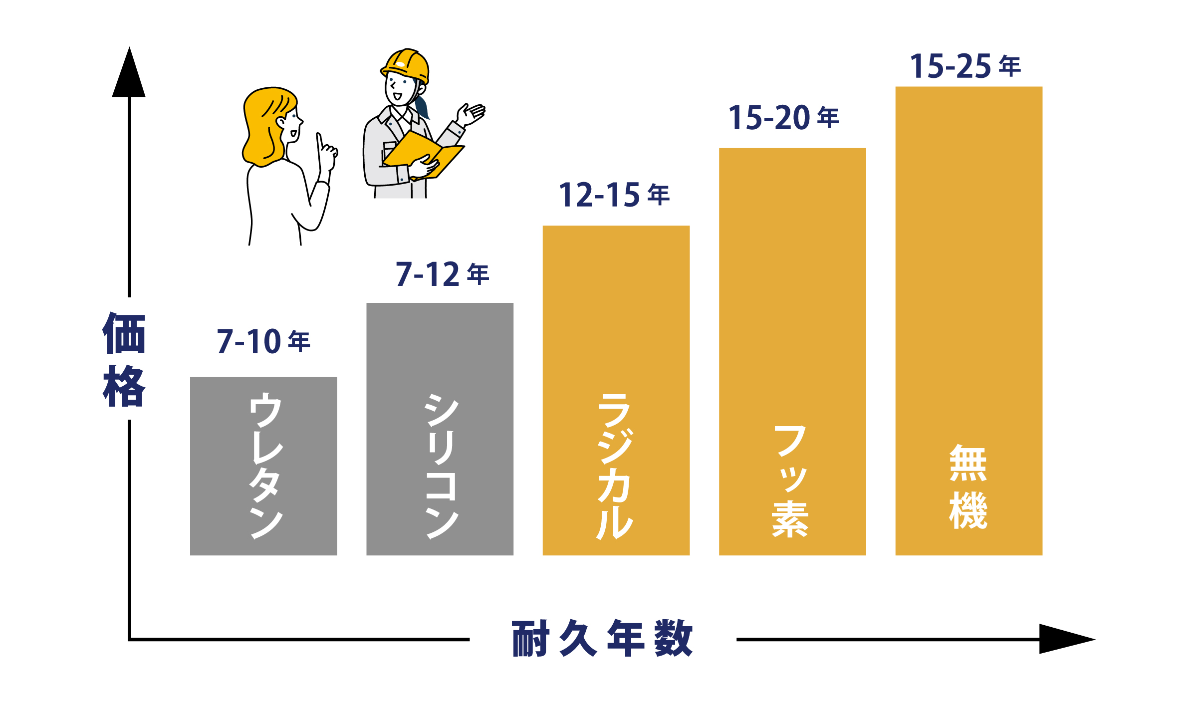 塗料の耐久年数表