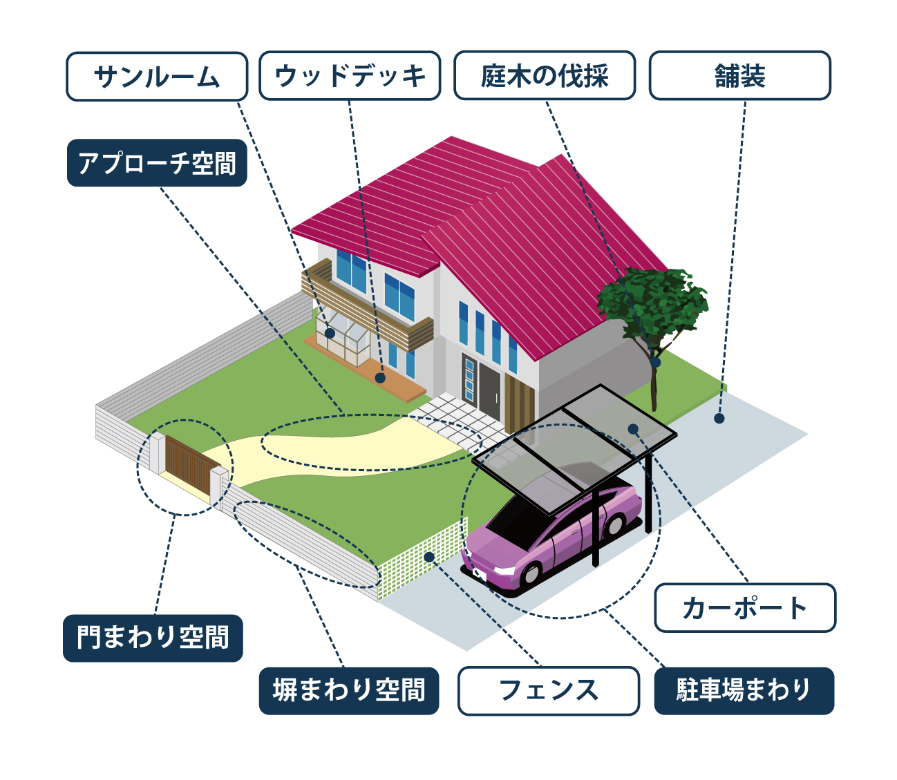 外構工事の主な範囲
