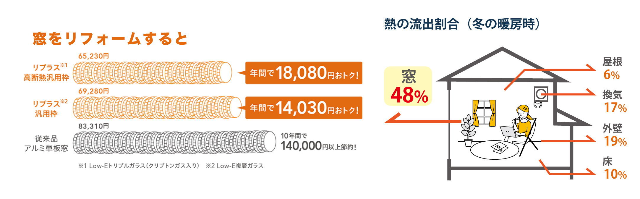 室内の温度は窓で決まります。