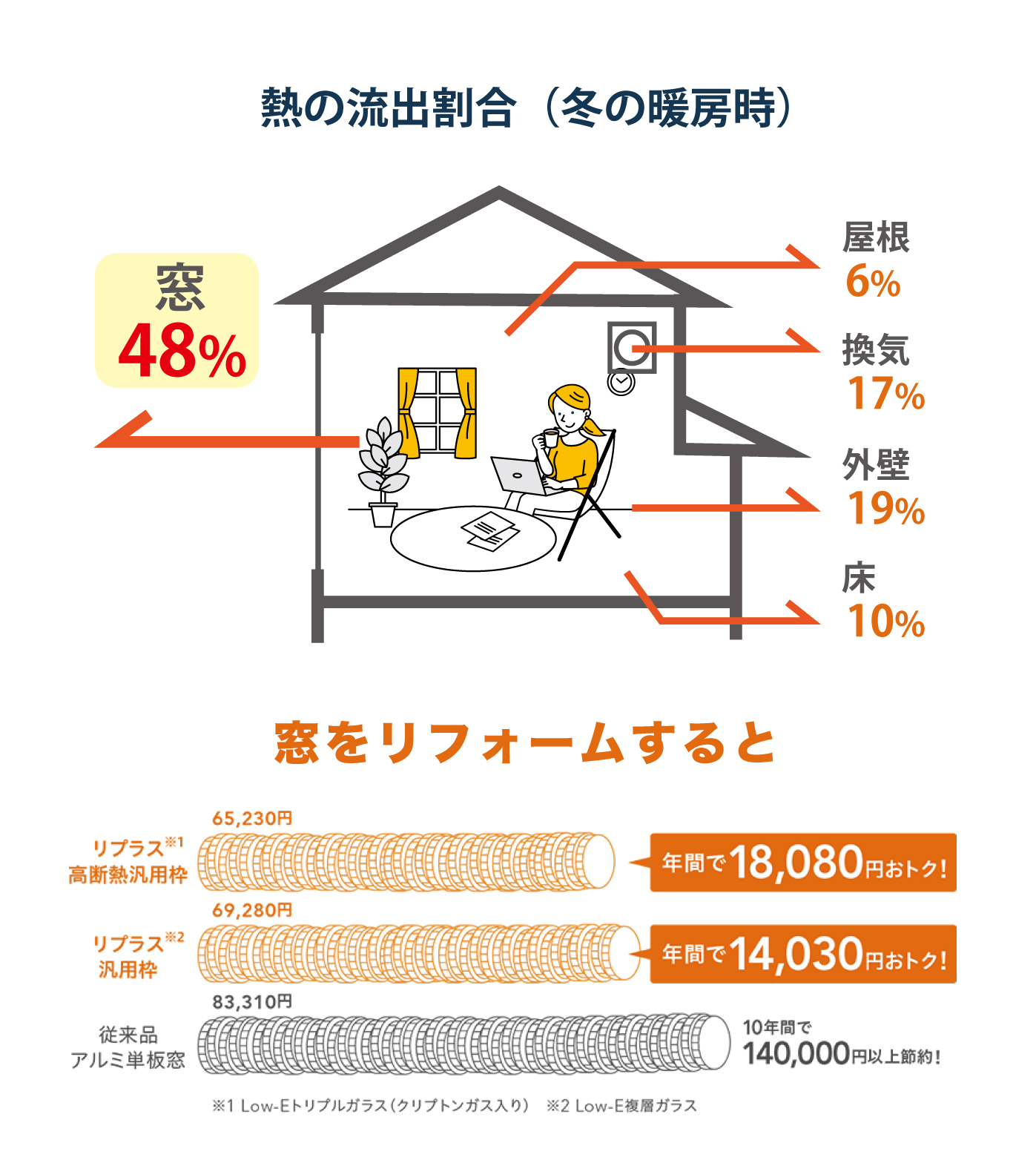 室内の熱の流出割合図