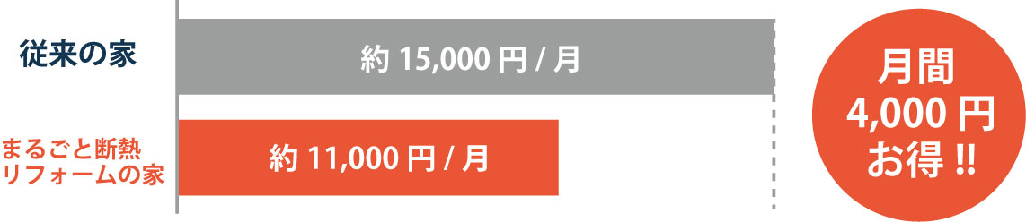 光熱費の比較