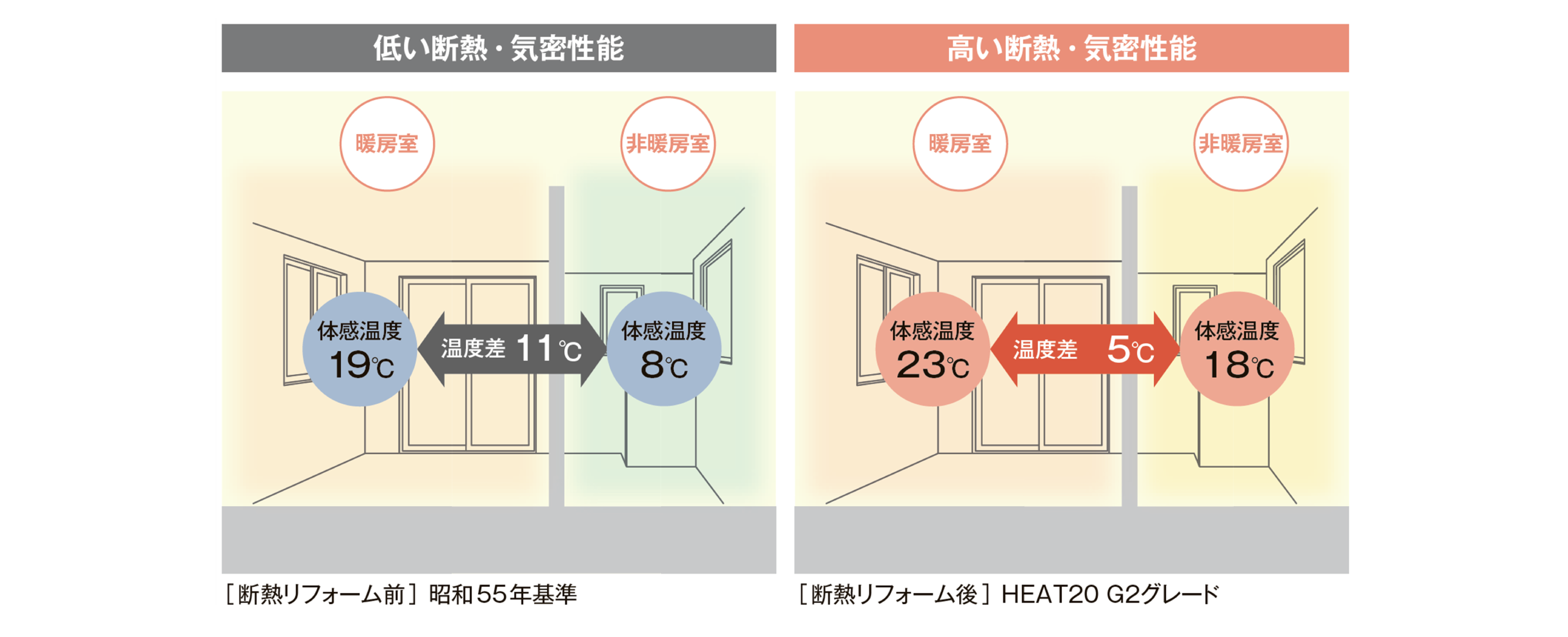 部屋間の温度差軽減