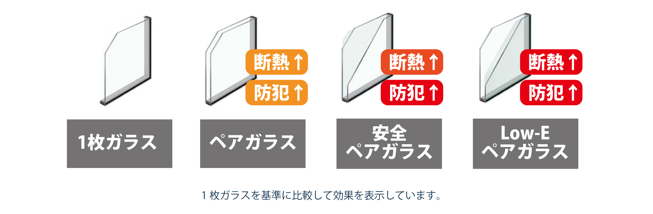 サッシ性能は窓ガラスの性能で決まります