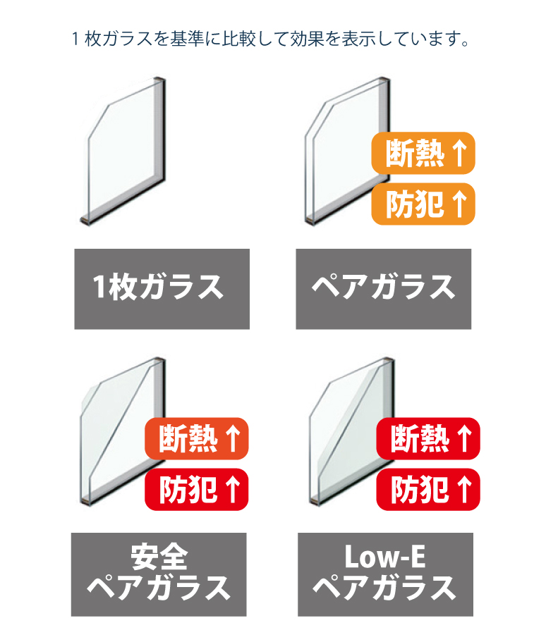 サッシ性能は窓ガラスの性能で決まります